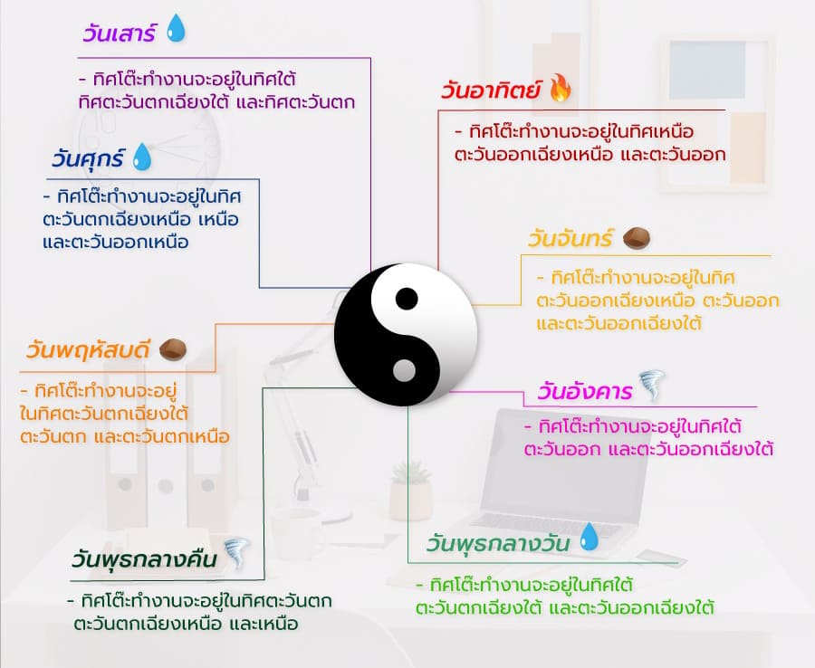 จัดโต๊ะทํางานตามฮวงจุ้ยตามวันเกิด